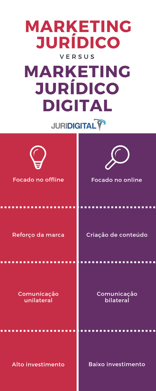Imagem que mostra as diferenças entre marketing jurídico e marketing jurídico digital