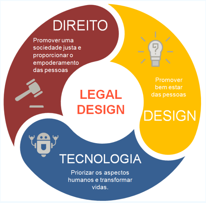 Definição de o que é legal design